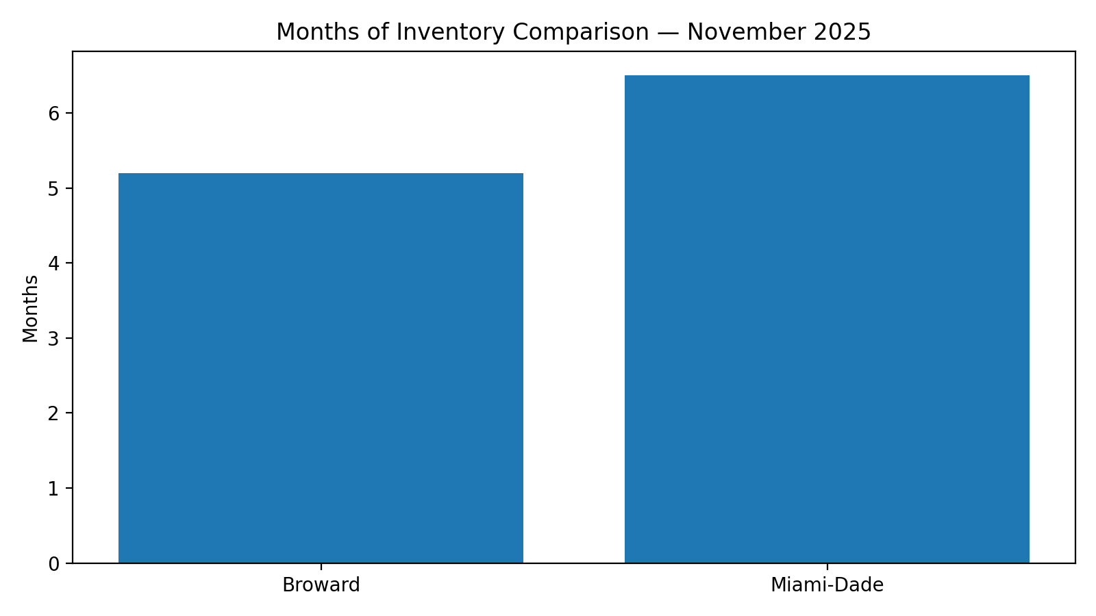 Months of inventory comparison: Broward County vs Miami-Dade County — November 2025