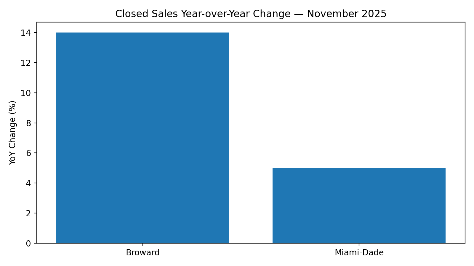 Closed sales year-over-year change comparison: Broward County vs Miami-Dade County — November 2025