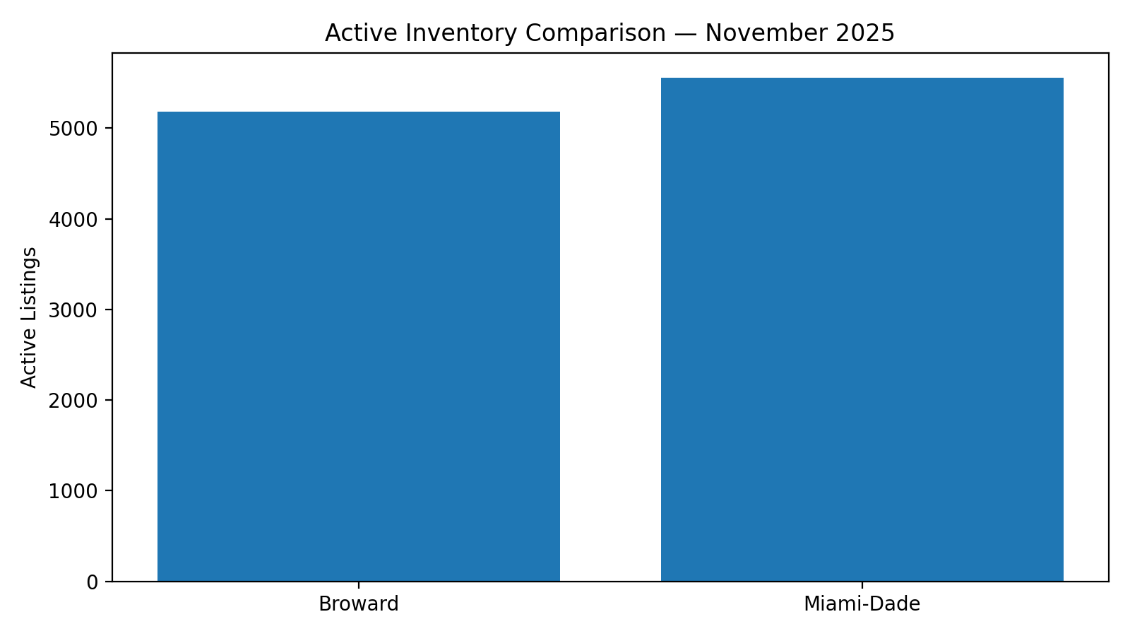 Active inventory comparison: Broward County vs Miami-Dade County — November 2025
