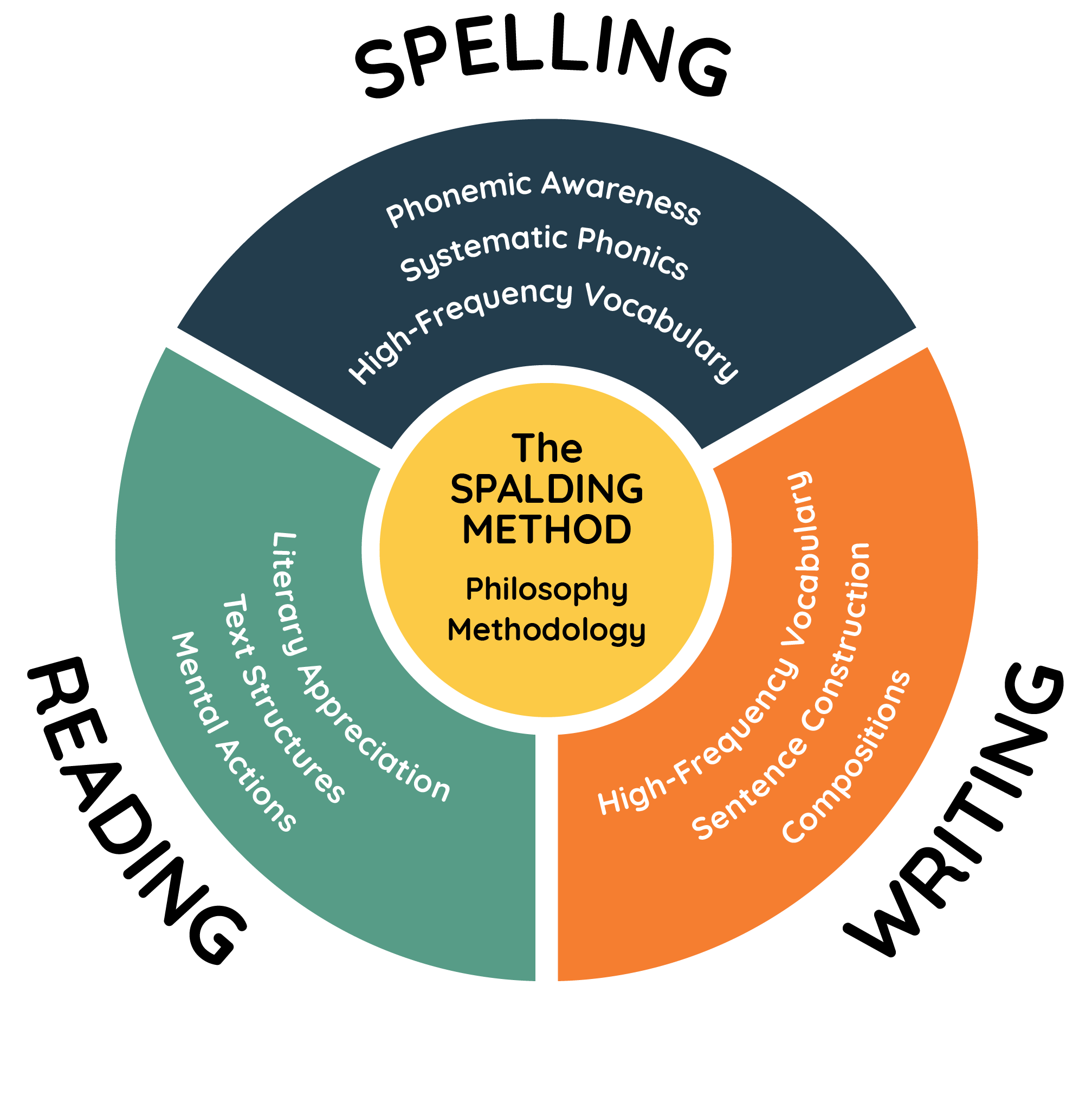 Spalding Phonics Chart