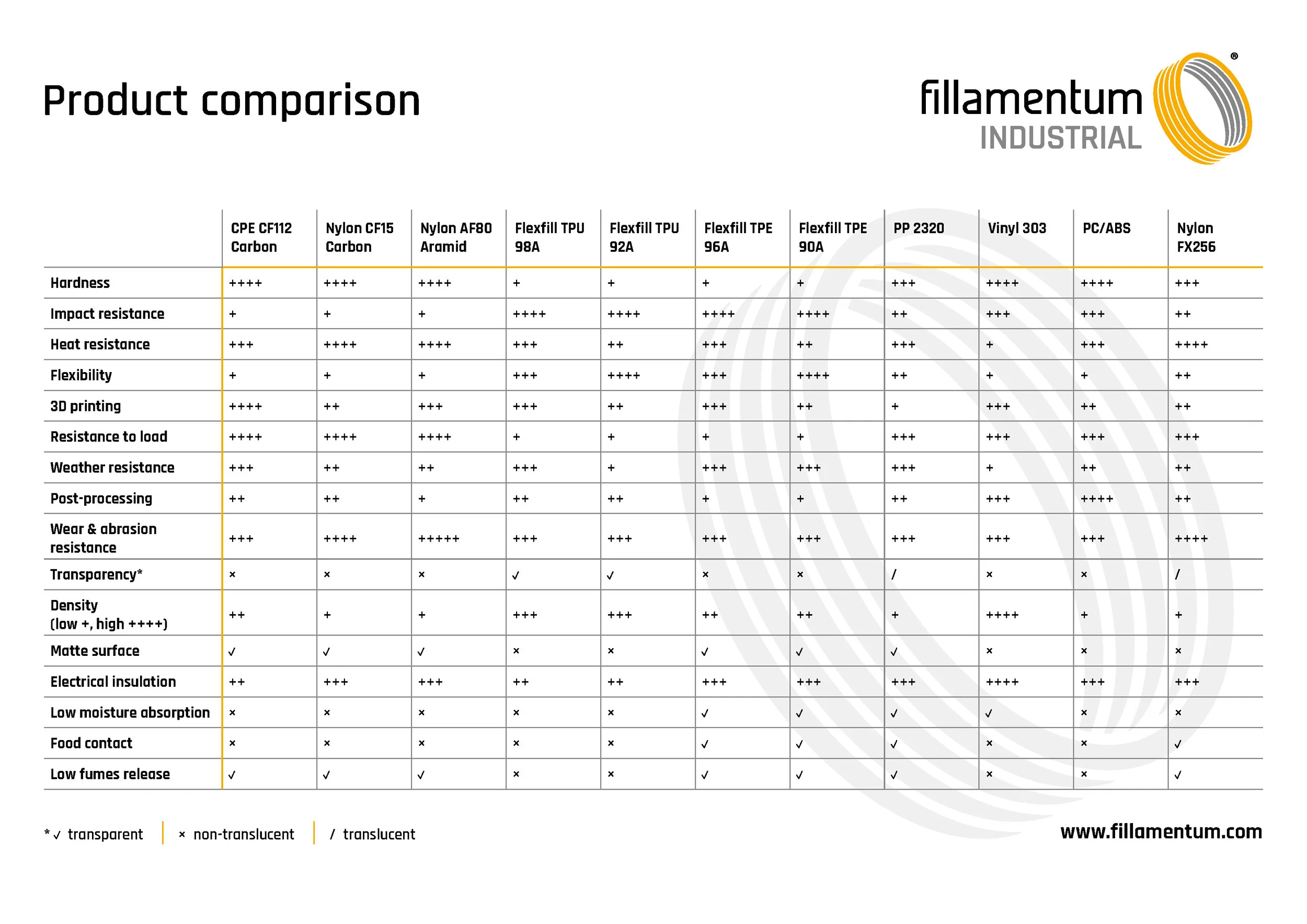 Product Comparison Chart — Fillamentum INDUSTRIAL