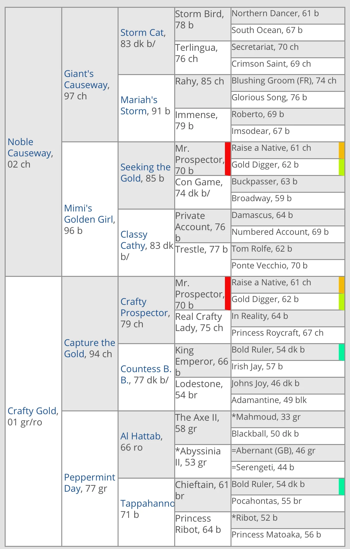 Crafty Noble- 5X pedigree.jpg