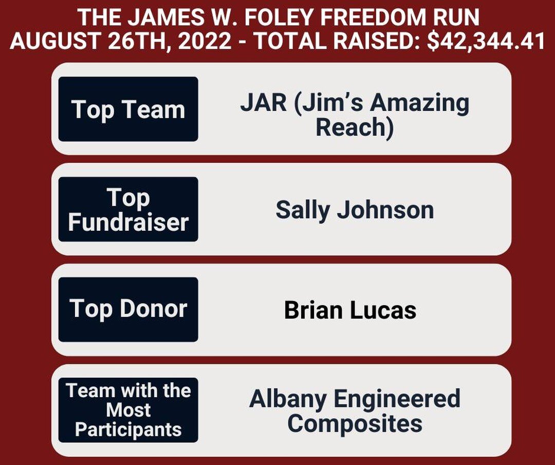 Foley Run Friday! #IRunForJim www.foleyrun.org

Help us raise $150,000! Each week we will update you on our progress: $42,344.41

This week we recognize @lantosfoundation as our dedicated Freedom Champion Sponsor! 

Reminder, the time to complete the