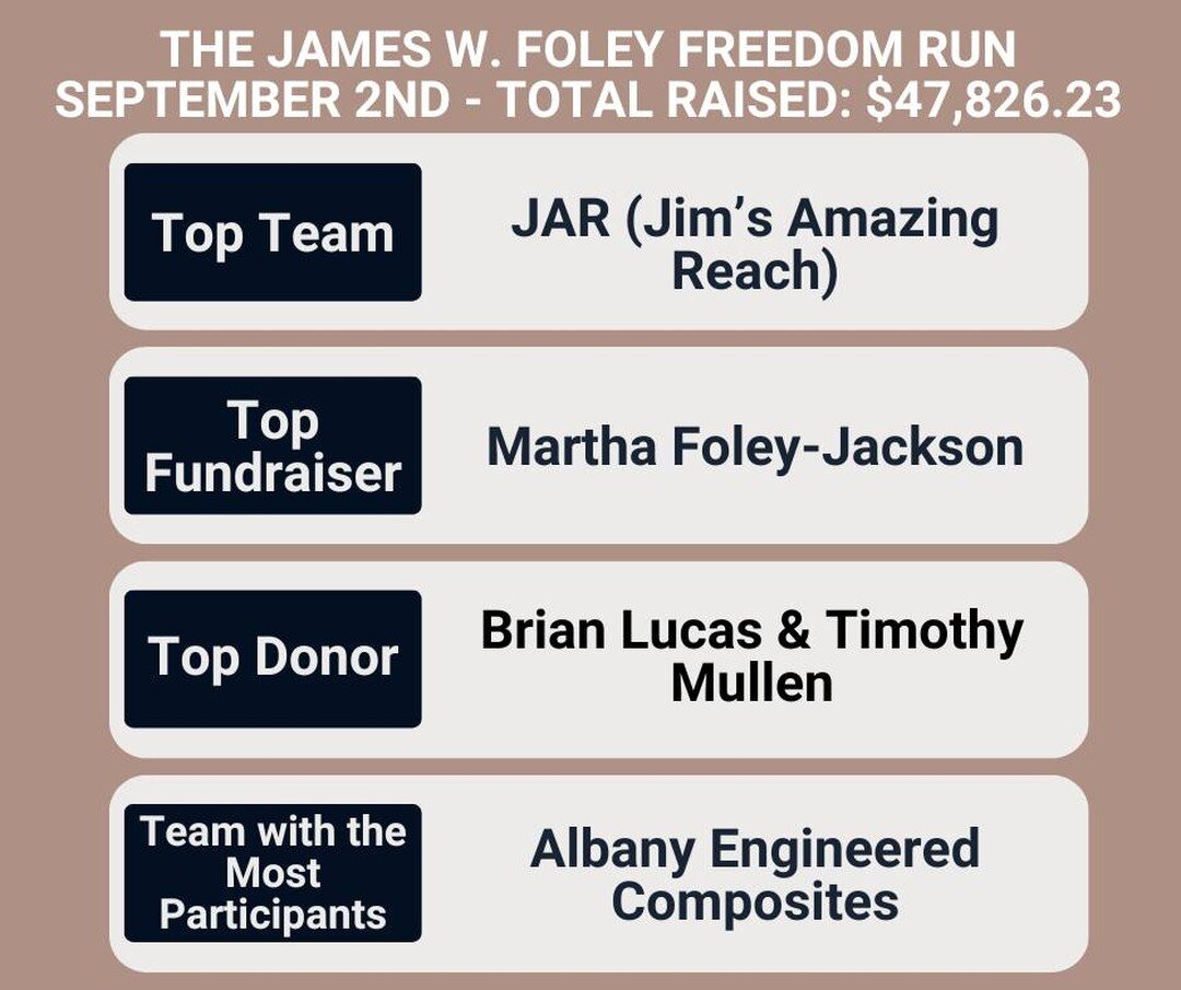 Foley Run Friday! #IRunForJim www.foleyrun.org

Help us raise $150,000! Each week we will update you on our progress: $47,826.23

REMINDER: Sponsorship for the 8th annual James W. Foley Freedom Run is due September 9th, 2022! 

The key to the success