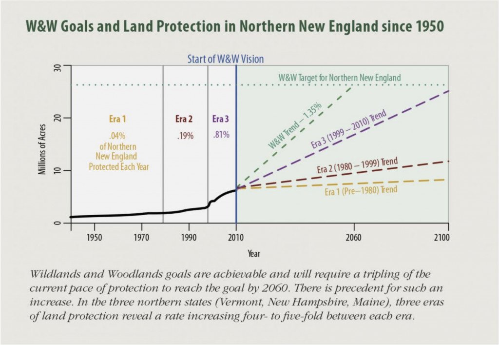 Protection is on the rise but we need to increase, overall, by about 3 times. (Source: wildlandsandwoodlands.org)