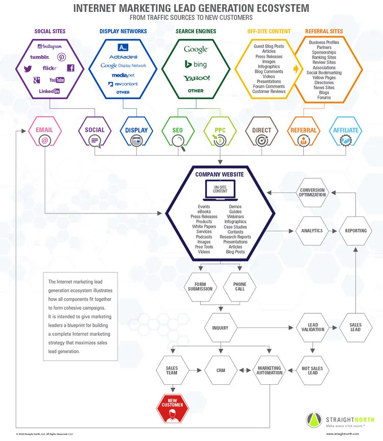 lead-gen-ecosystem.jpg