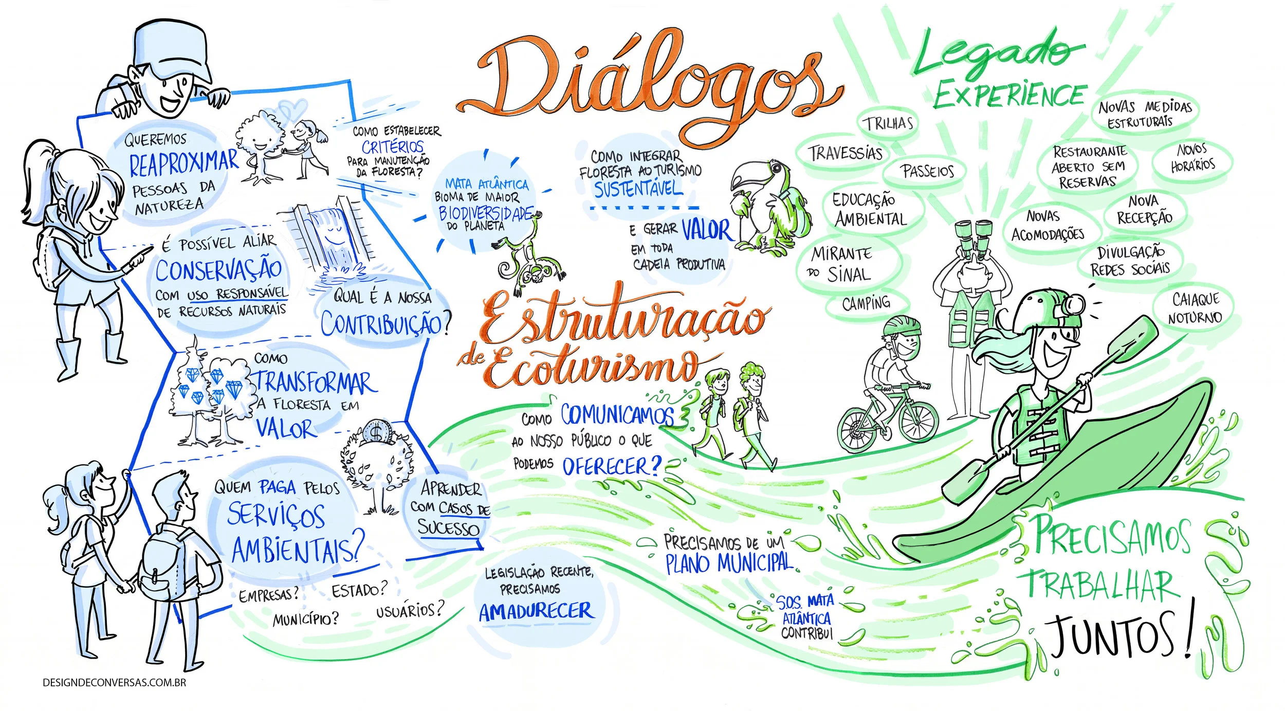DesigndeConversas facilitacao grafica Diálogos 2019 votorantim reservas legado das aguas 1.jpg