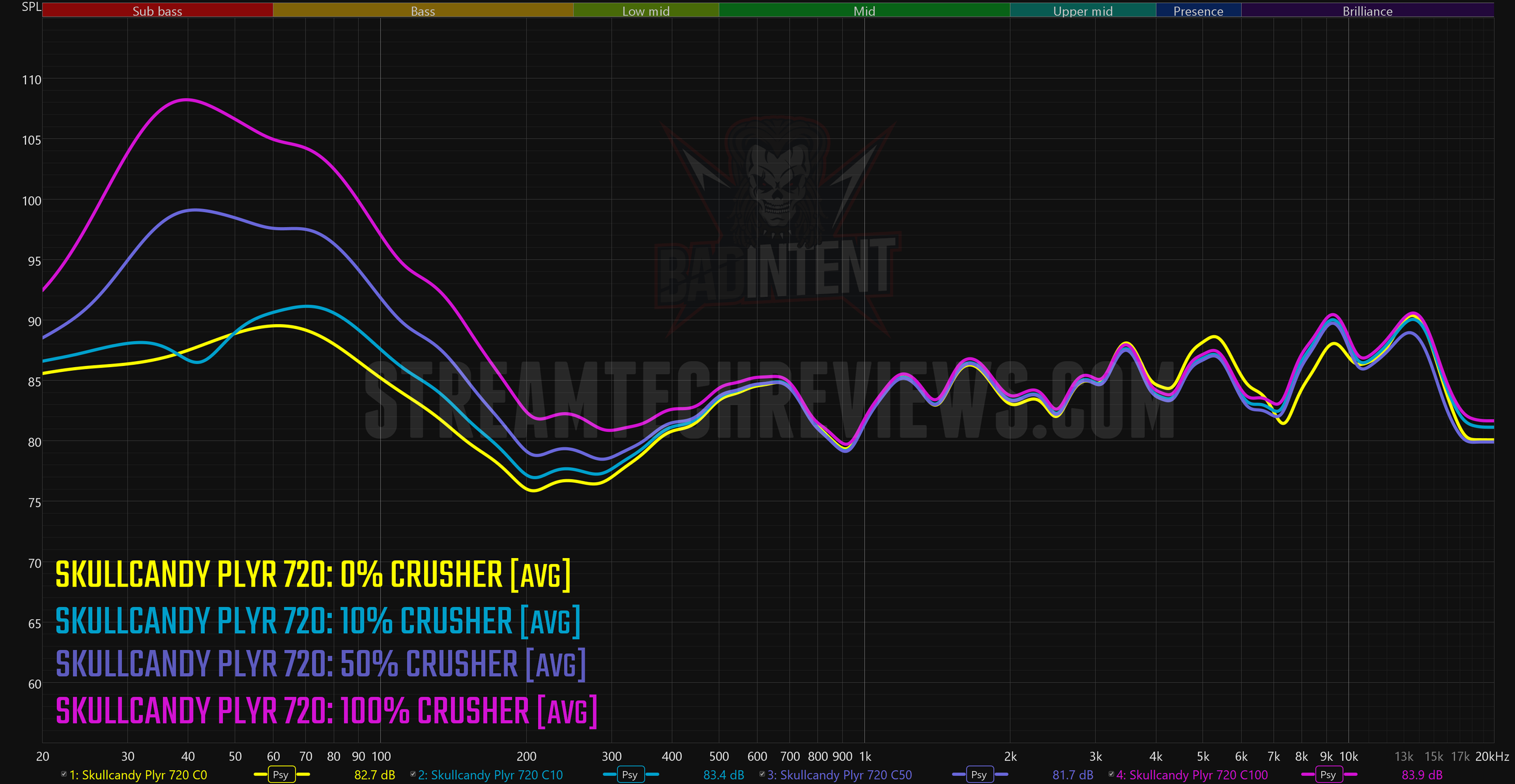 crusher plyr720 frequency response graph with crusher bass