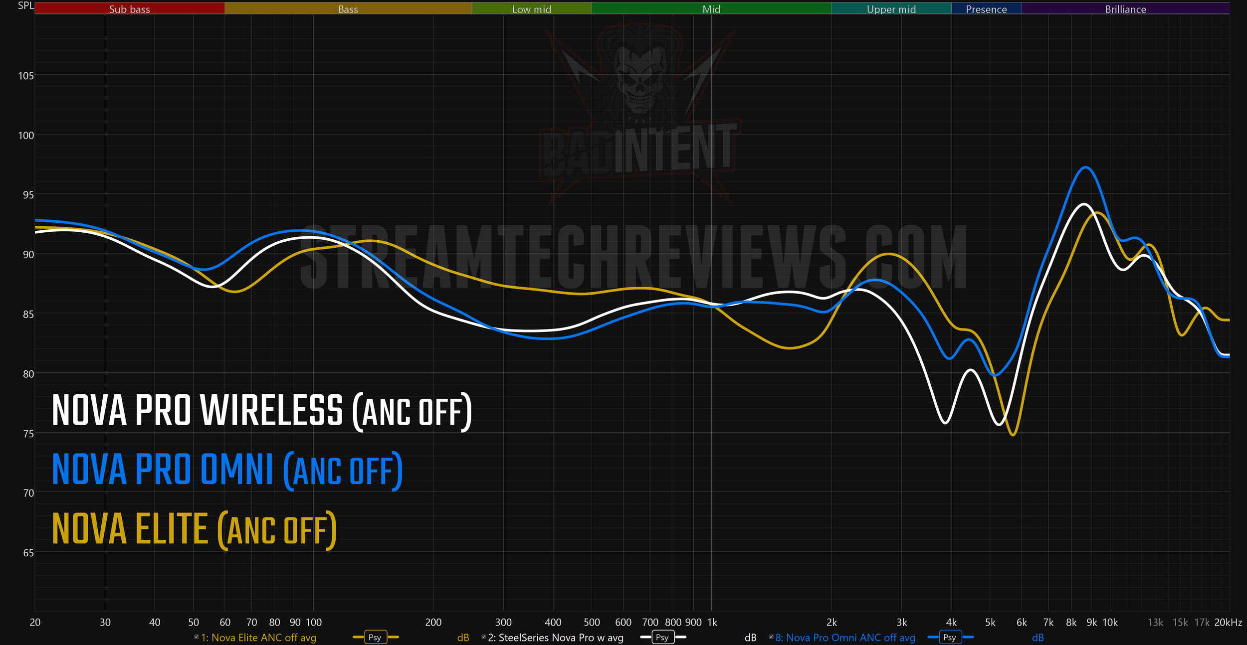 Nova Pro Omni vs pro vs elite frequency response graph