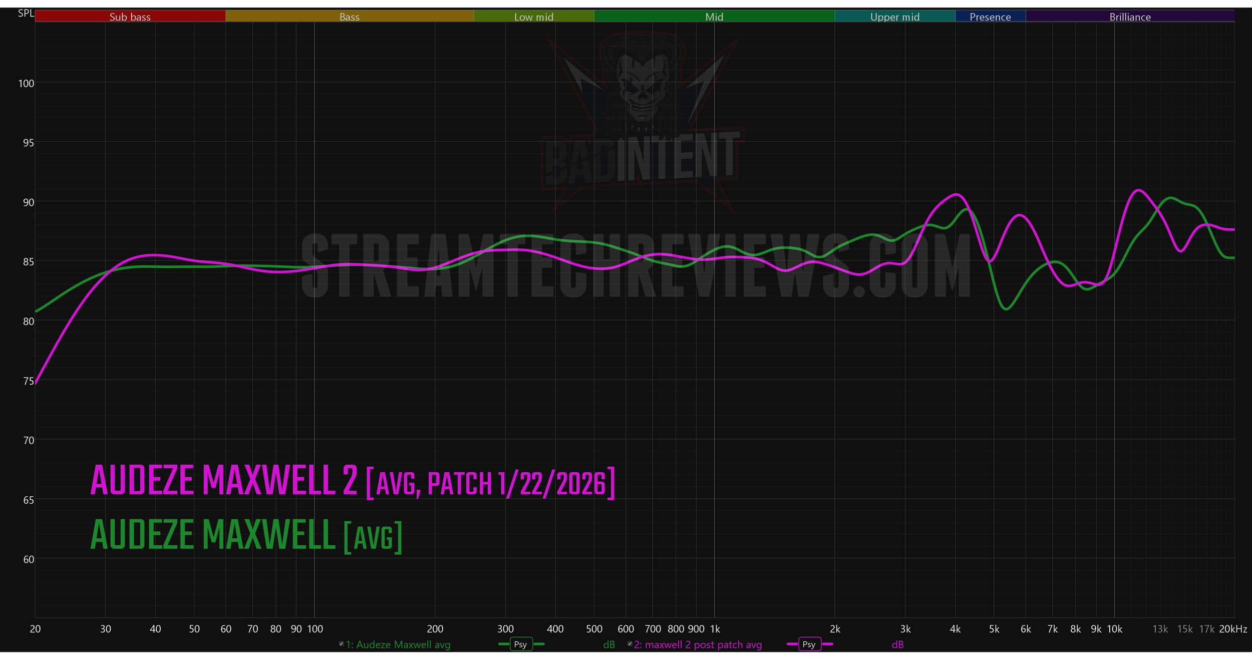 Audeze Maxwell 2 POST PATCH vs maxwell 1