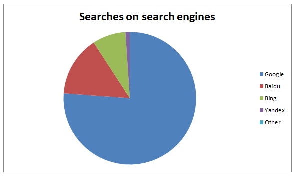 How important are different search engines