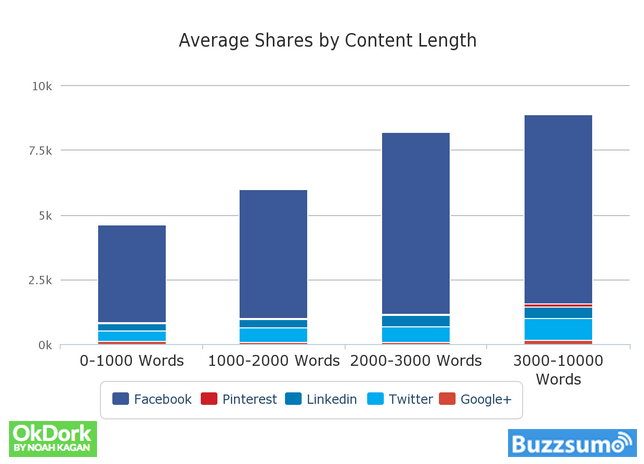 graph showing importance of content length