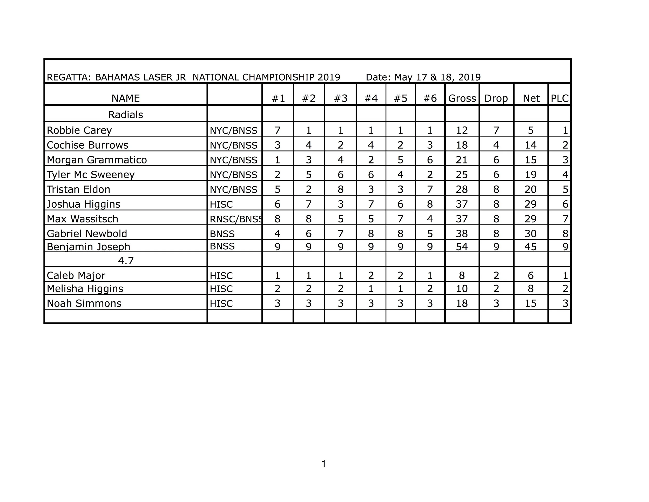 LASER JR NATIONALS 2019 - RESULTS.jpg