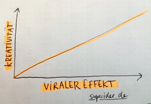 Sechs Impulse für B2B-Marketing