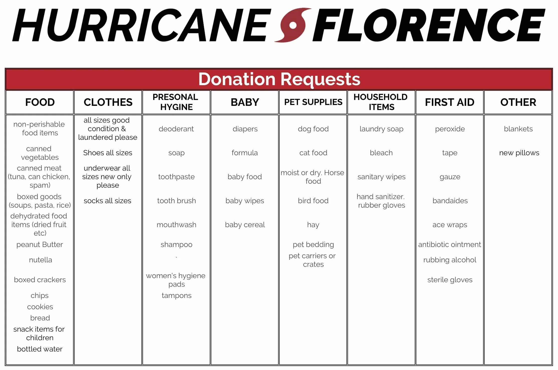 Hurricane Florence Donation Requests - Sheet1.jpg