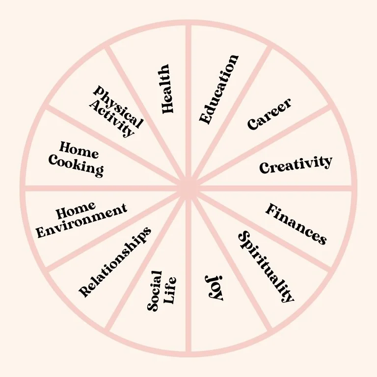 How to nourish ourselves beyond our plate: 12 areas we can work on to contribute to our overall wellness and happiness