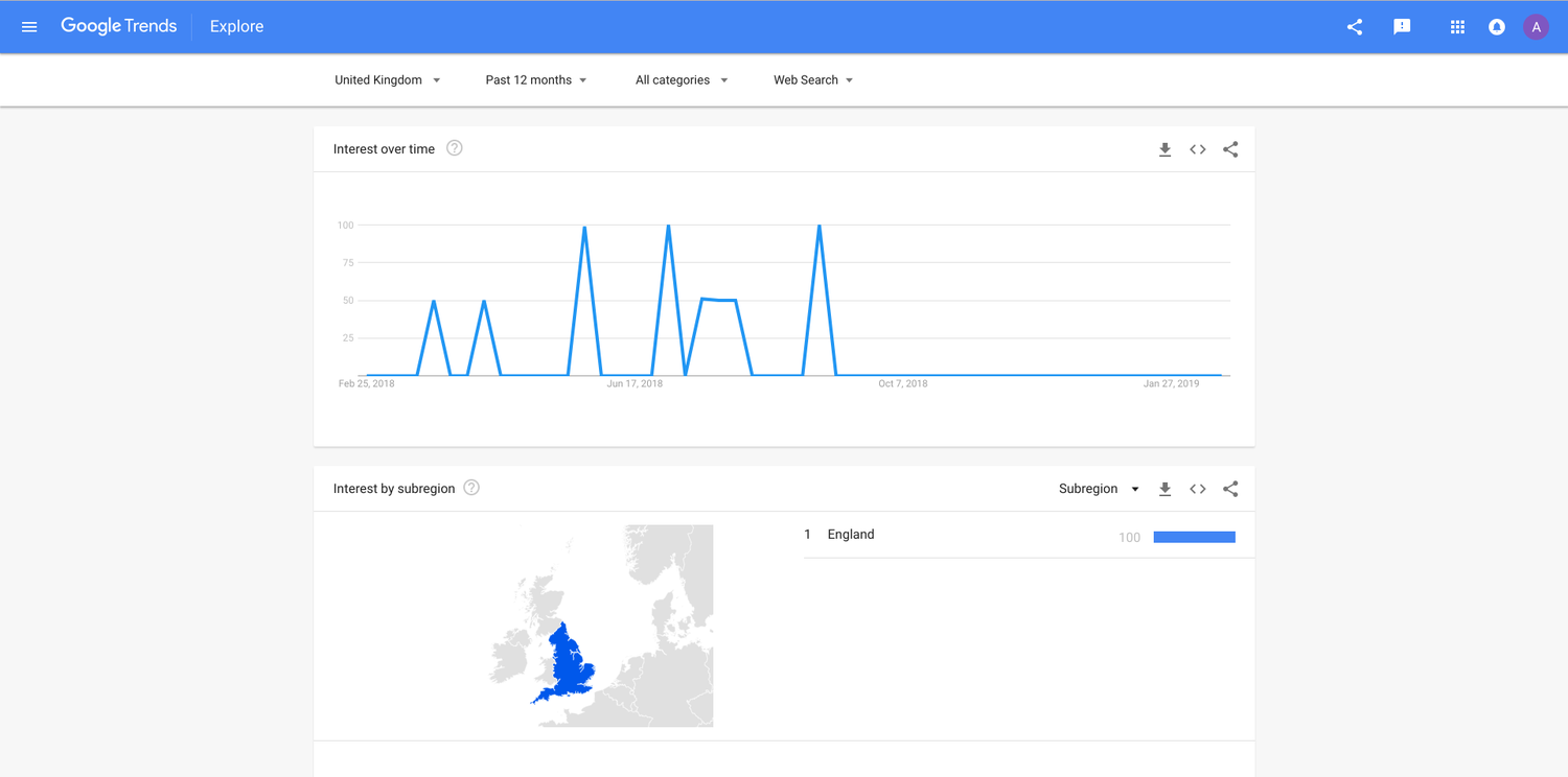 Google Trends Report (Come on, Scotland?!)