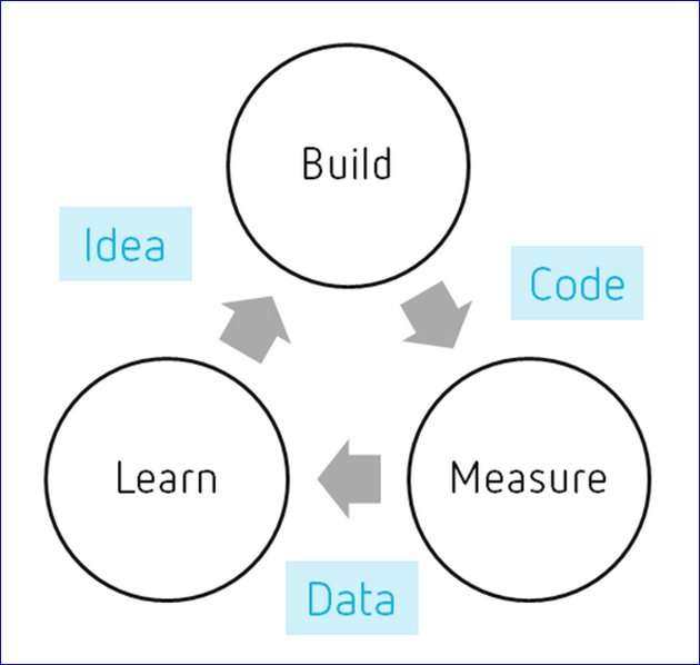 Build code