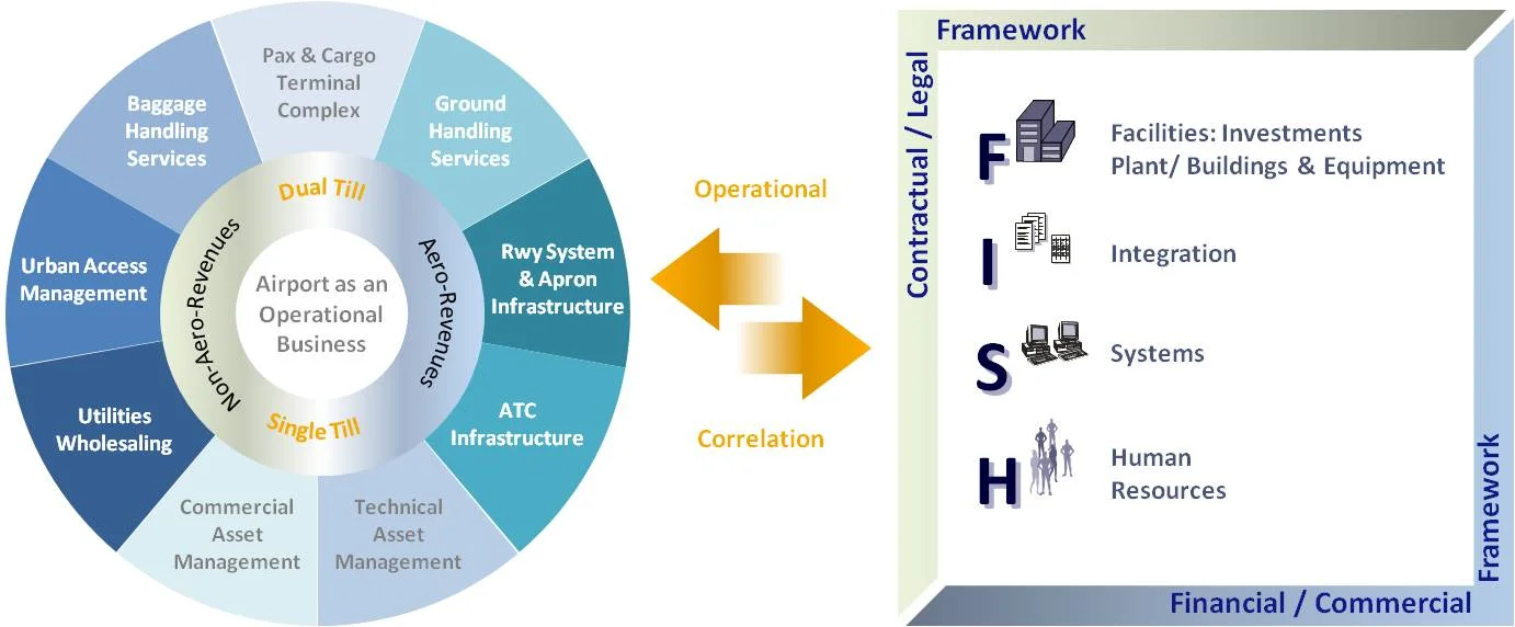 Airports Consolidating Operational and Commercial Considerations