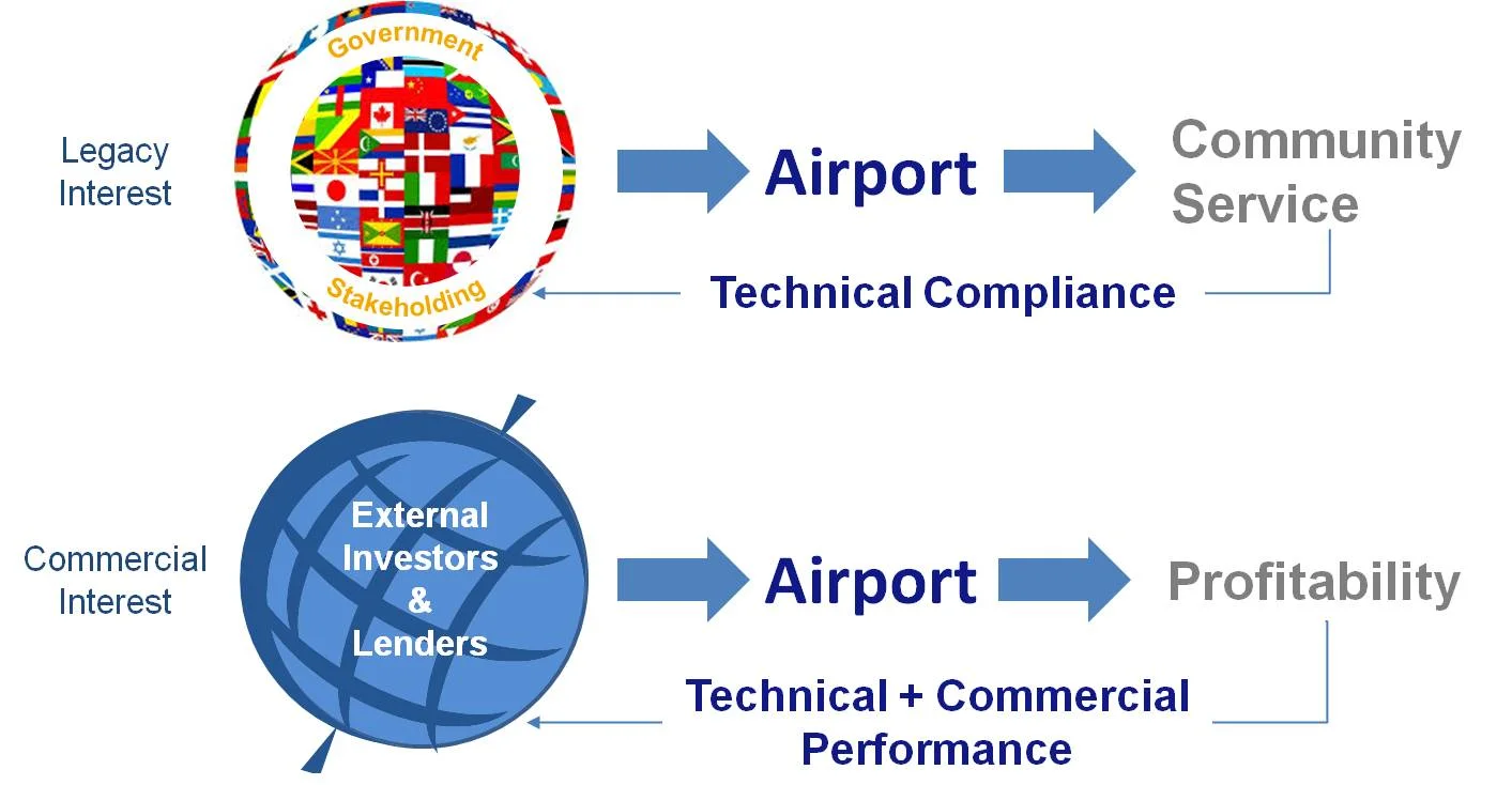 Airport Operations and Ownership Paradigm Shift