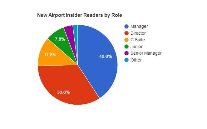New Airport Insider subscribers by role