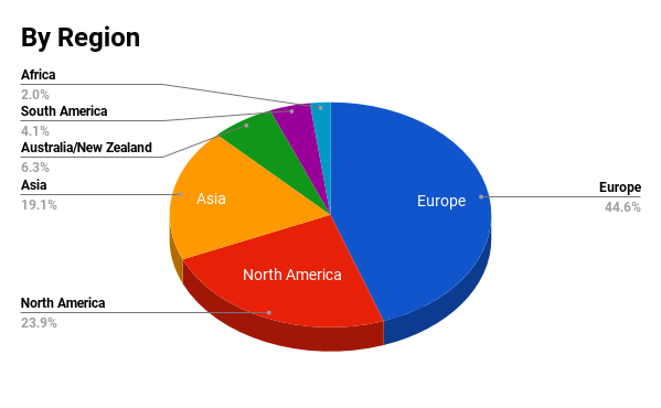 audience by region