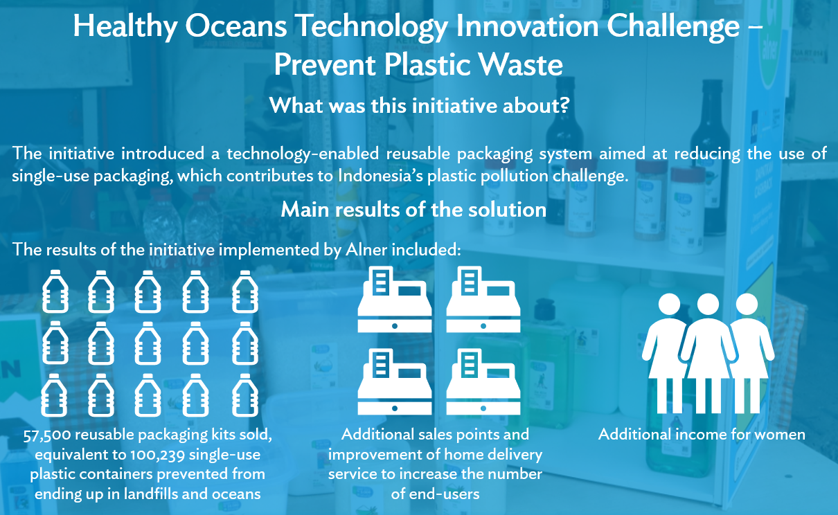 Infographic summarizing an ADB Digital Innovation Sandbox initiative that supported a technology-enabled reusable packaging system designed to reduce use of single-use packaging in Indonesia