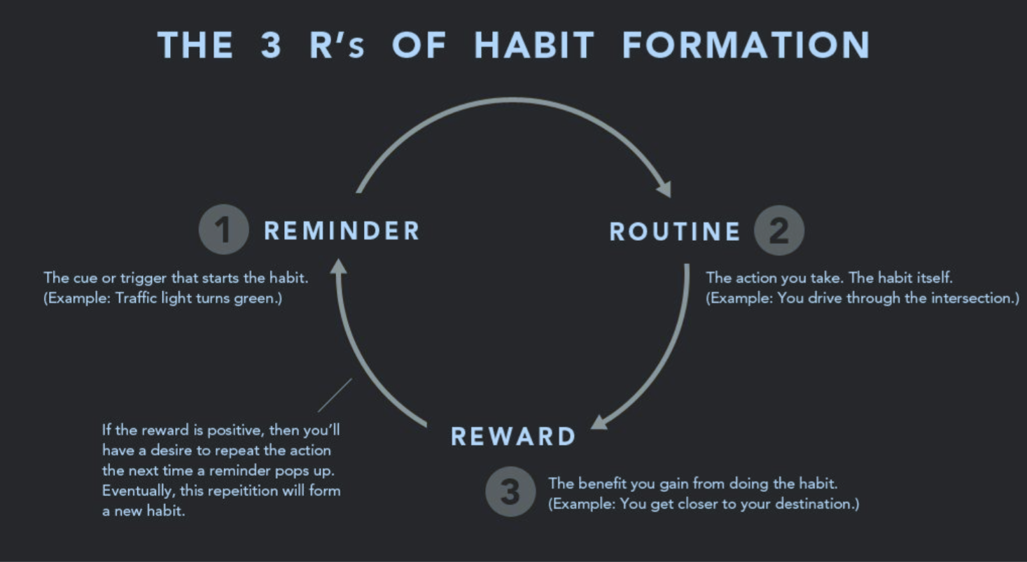 All habits form by the same 3-step process (Graphic based on Charles Duhigg’s “Habit Loop” in the Power of Habit. Created by James Clear.)