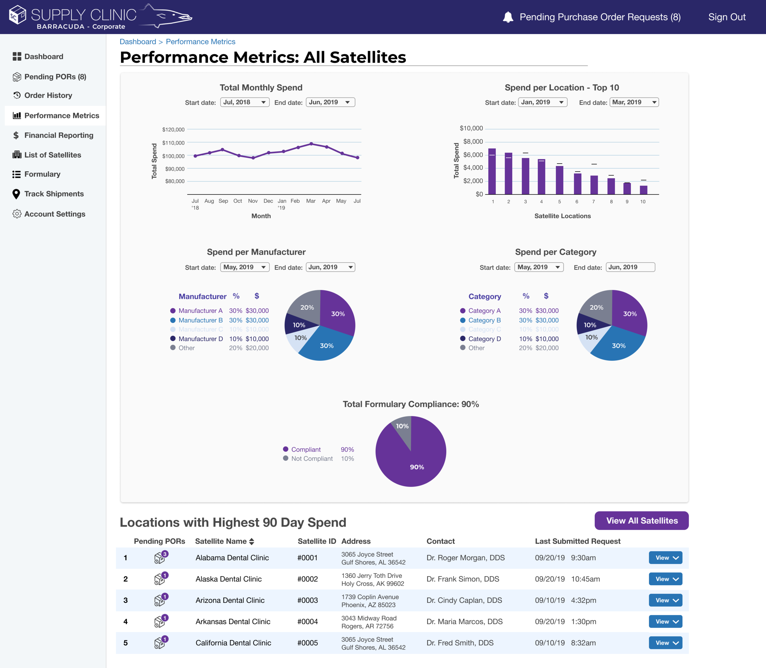 The Corporate user’s Data Visualization page, showing DSO-wide metrics.