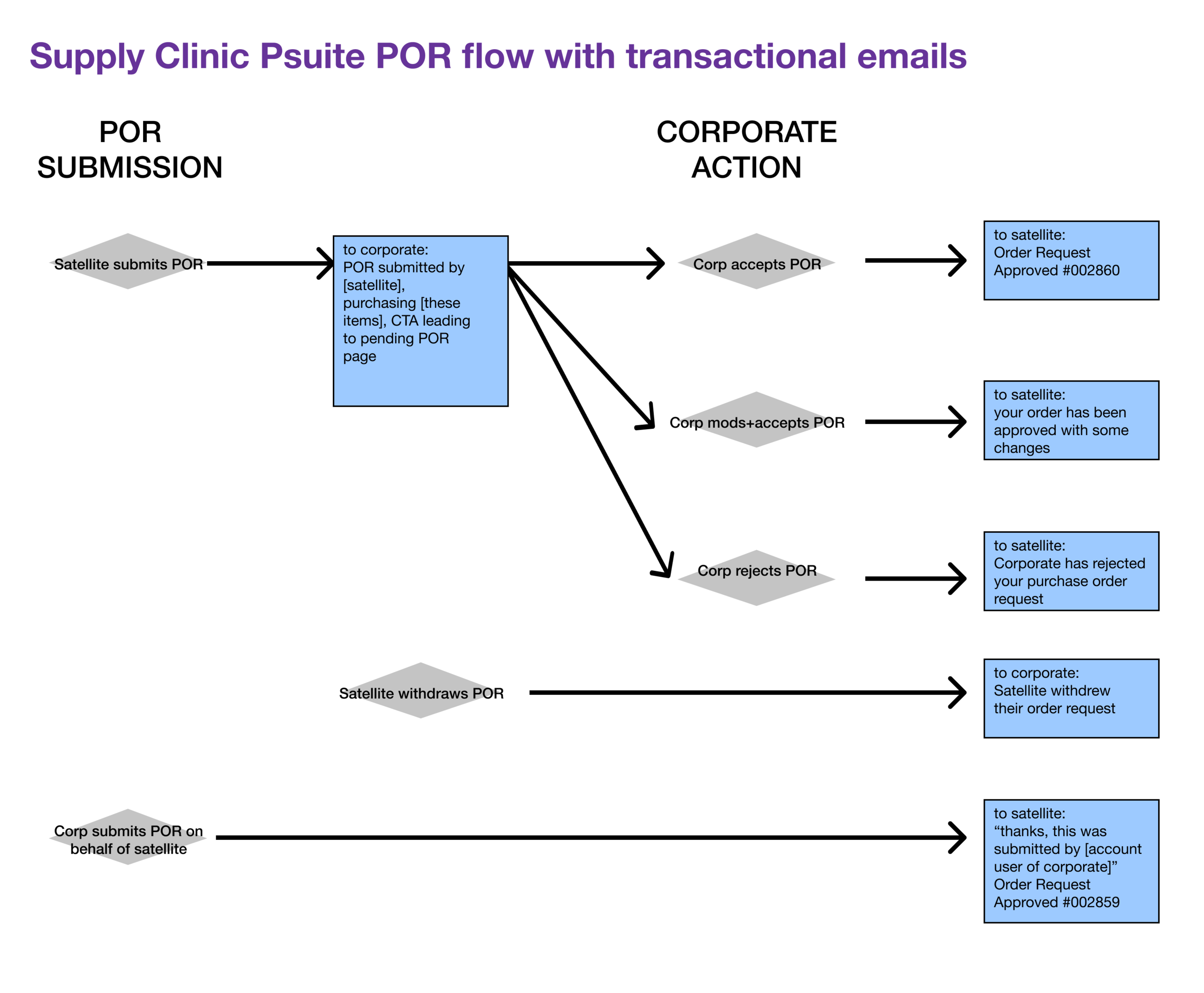 This flow chart shows the journey of POR going between a Satellite user and a Corporate user, along with the transactional emails (blue boxes) that are triggered at each step.