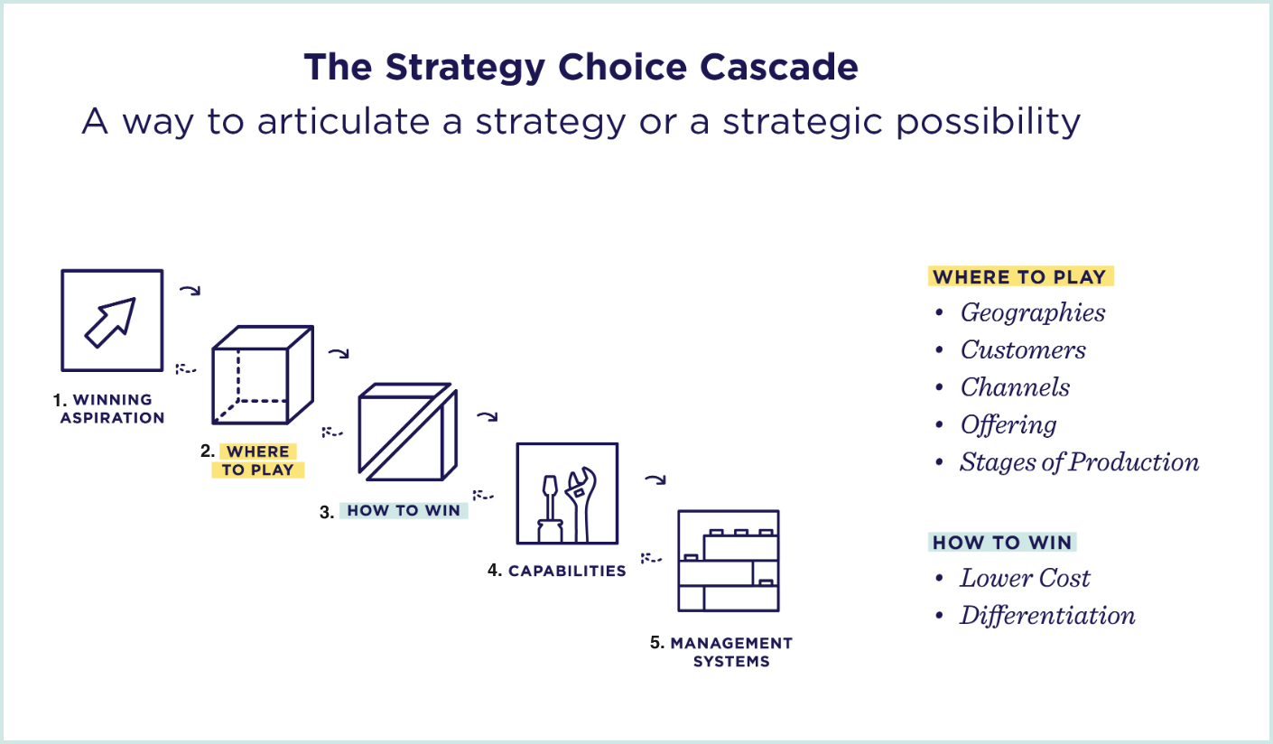 Strategy choice cascade