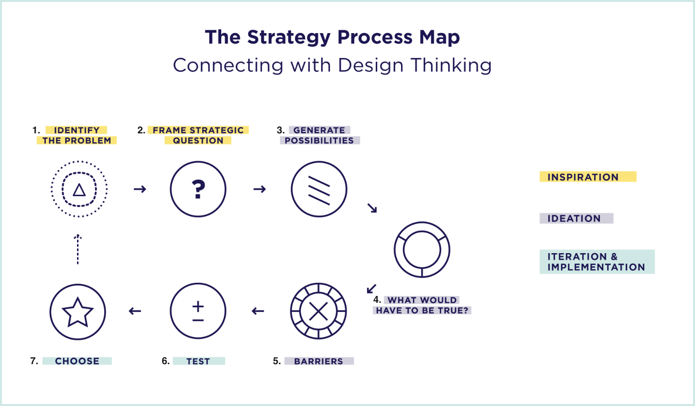 Strategy Process Map