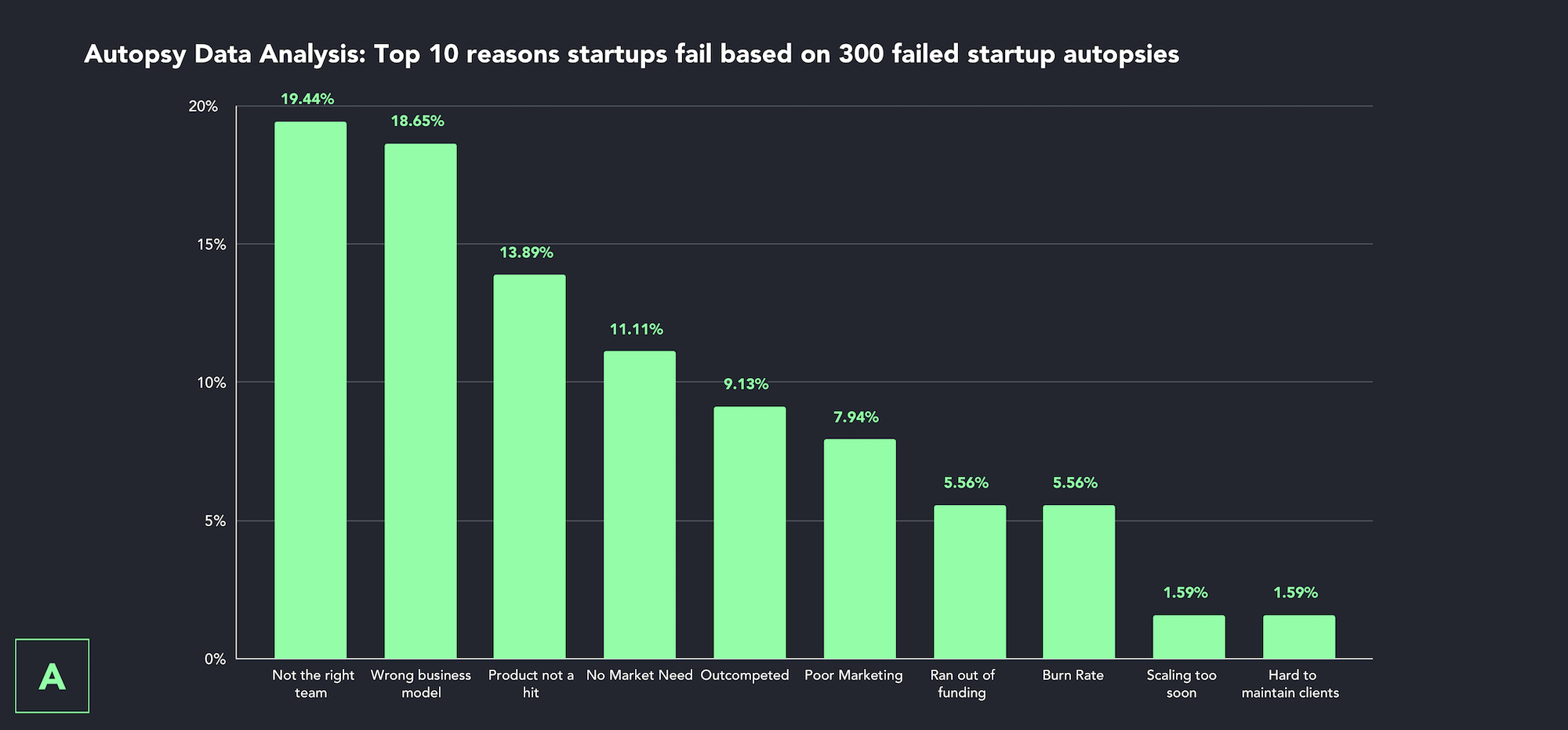 Top 10 reasons for failure based on 300 failed startups via Autopsy
