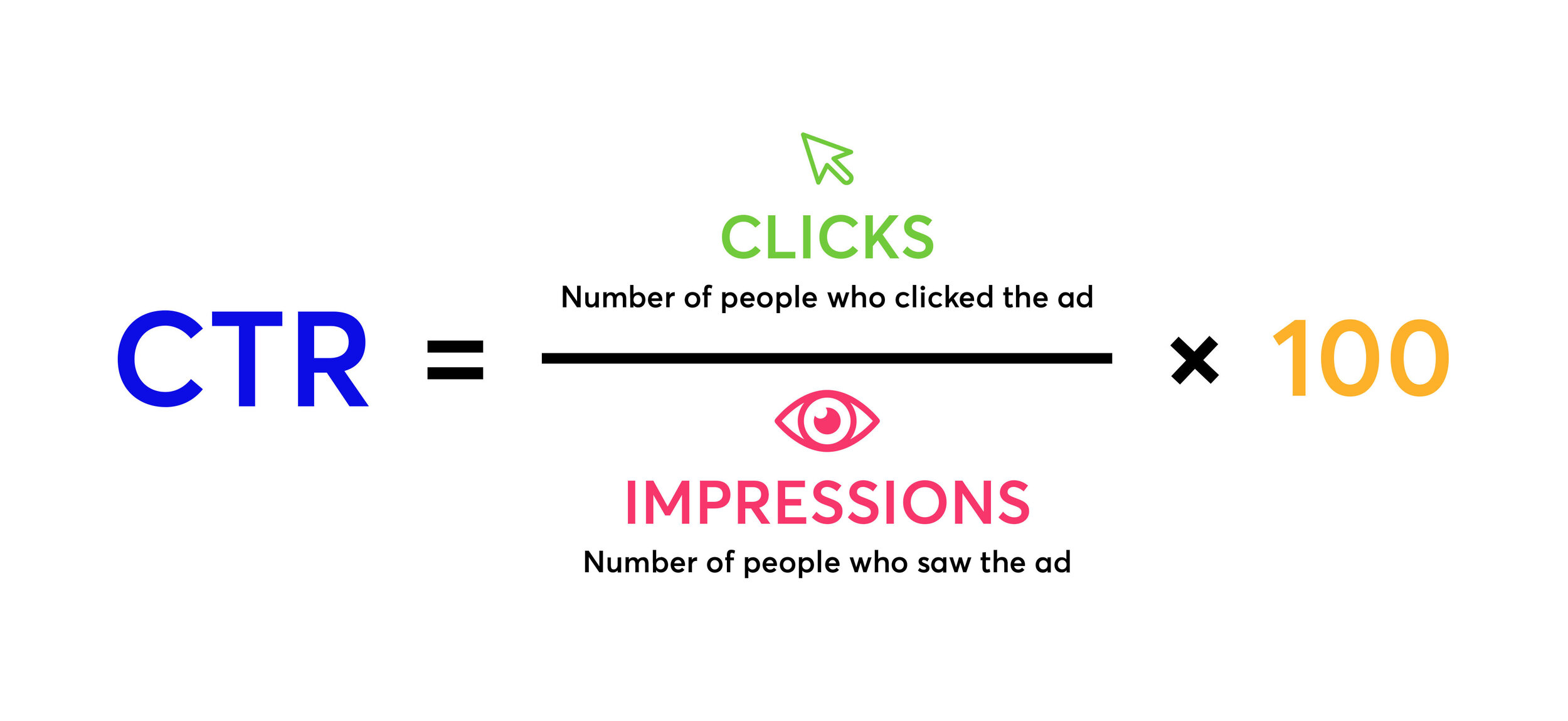 What is the Click-through rate (CTR)?