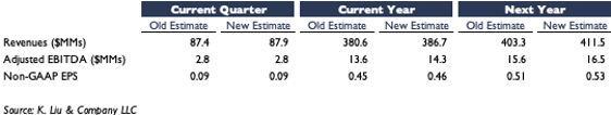 2020-03-03 CTG StarDust Estimate Revisions.png