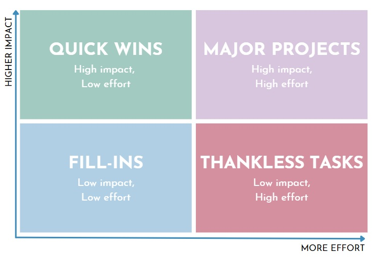 Action Priority Matrix