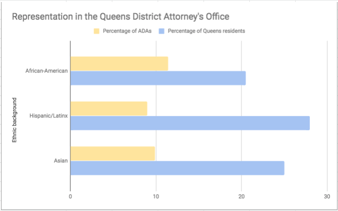 A graph depicts the demographic breakdown in the Queens DA’s Office. Eagle graph by Sara Bosworth
