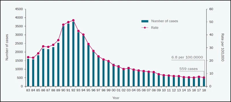 Tuberculosis cases and rates in New York City from 1983-2018. Graph courtesy of the NYC Department of Health