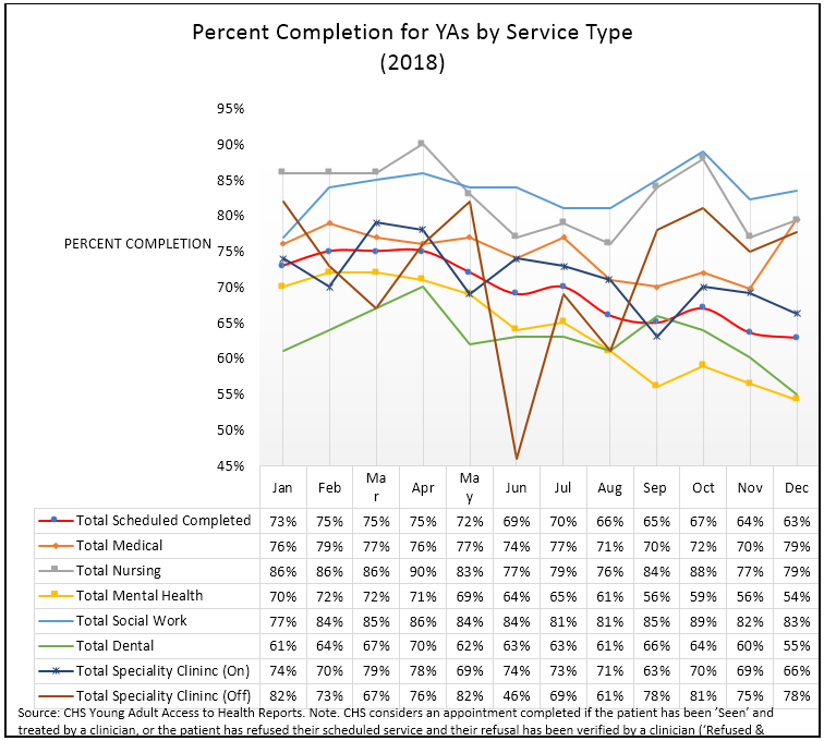 A graph plots the monthly rate of medical and mental health service completion among young adults in New York City jails. Young adults completed 70 percent of mental health appointments in January 2018, but just 54 percent by December 2018. Graph via the Board of Correction