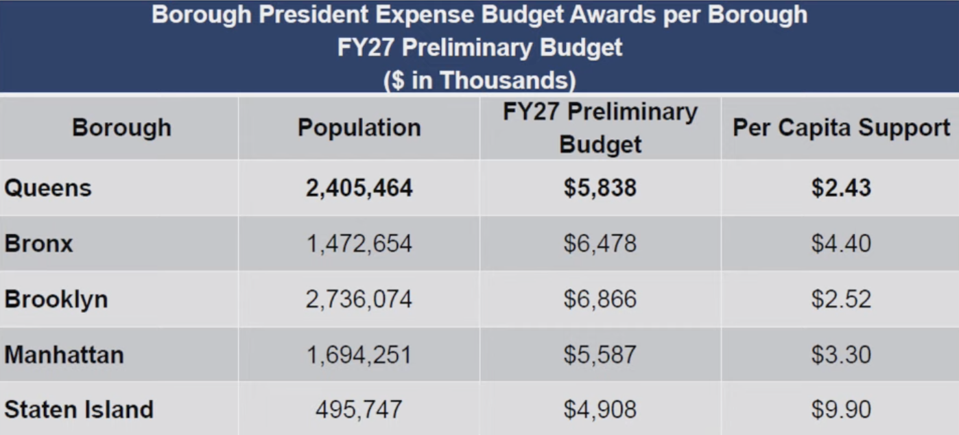 BP says Queens still getting shortchanged in city budget — Queens Daily ...