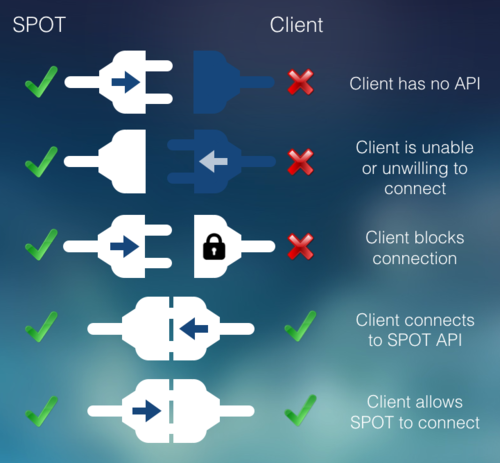 SPOT integration .png