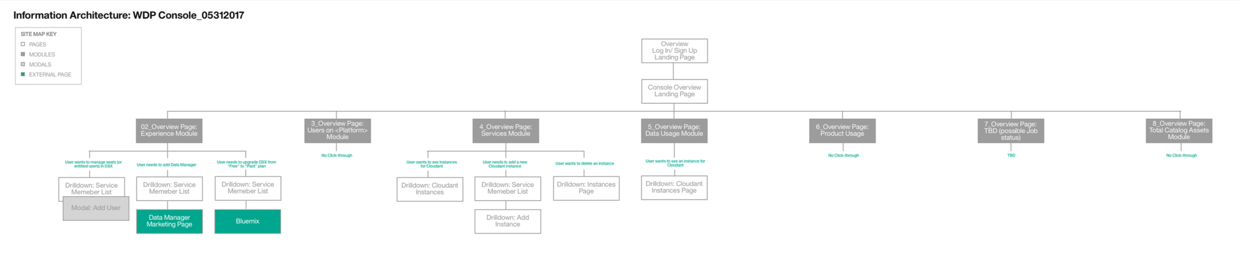 information architecture