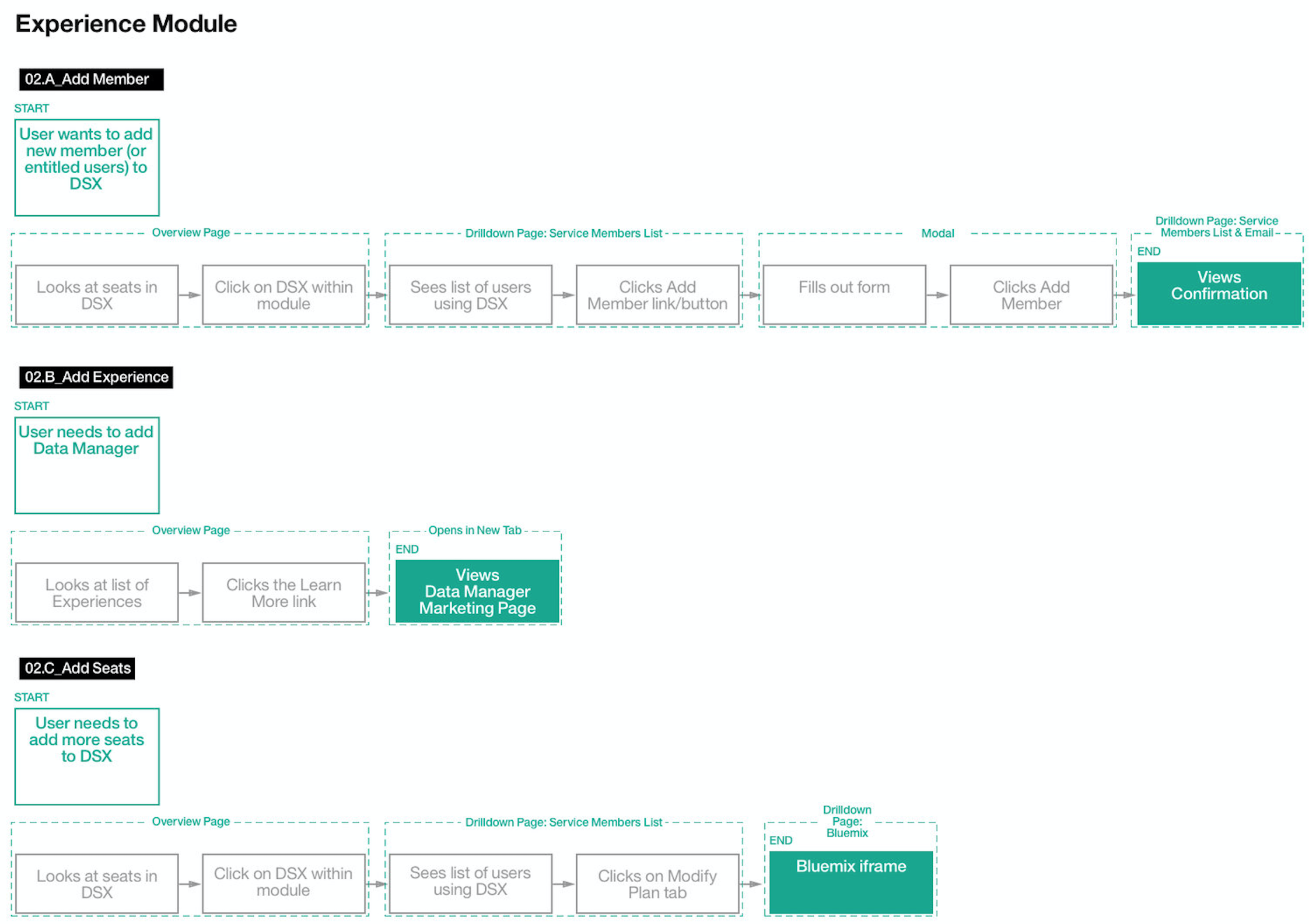USER FLOW