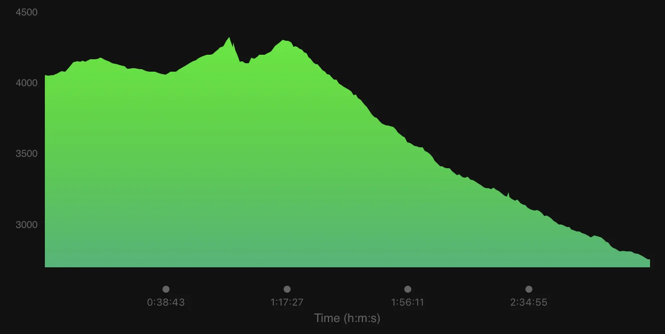 Our elevation profile.