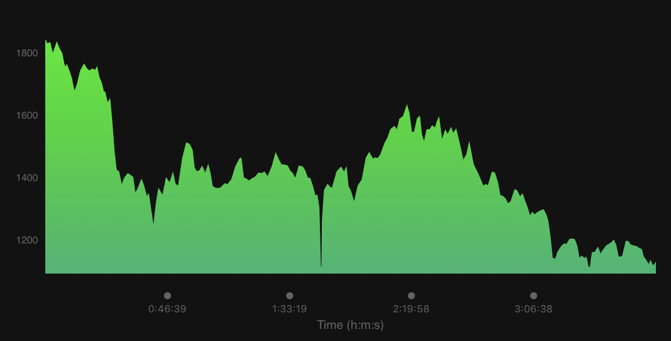 Our elevation profile (look at all those hills).