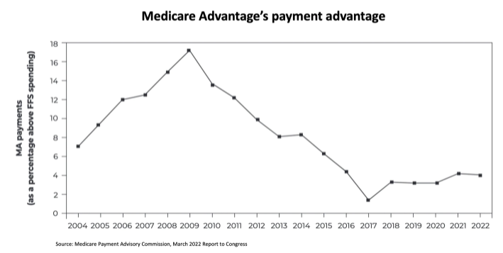 Medicare's Disadvantage