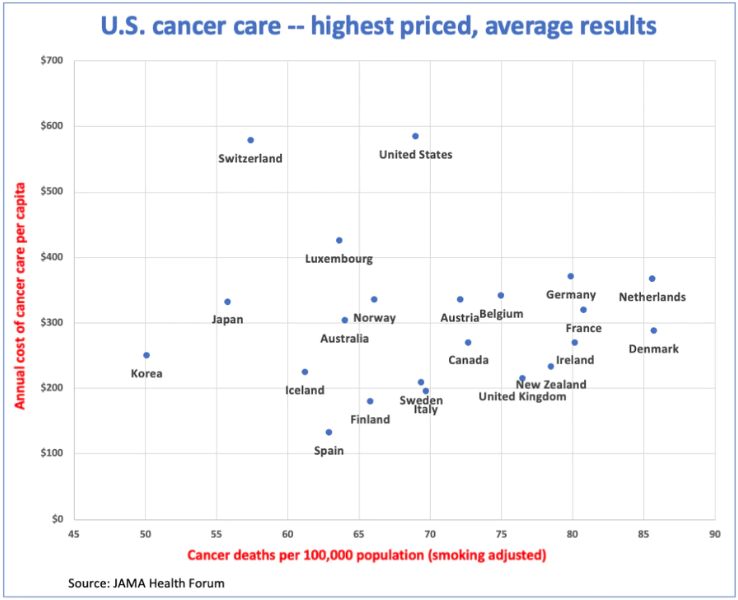 Little value from high-priced cancer care