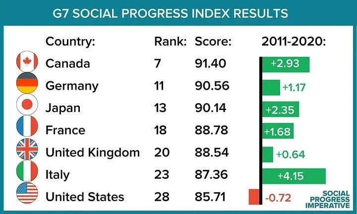 Why Life Never Gets Better For Americans