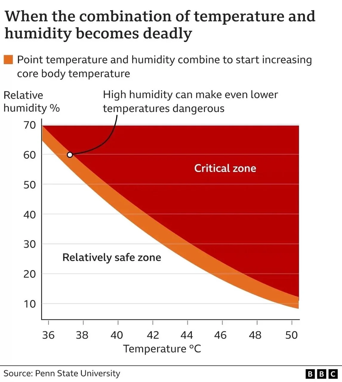 Are We Beginning To Hit the Limits of Human Survivability?