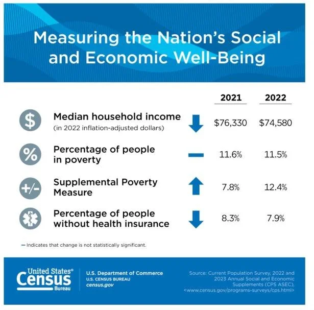 (Mostly) Useful Government Numbers About Poverty, Jobs, and Unemployment, Including the Latest Employment Report for February 2024
